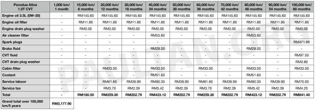 Perodua Ativa 5年/10万公里保养费用, 与 Myvi 相差无几！