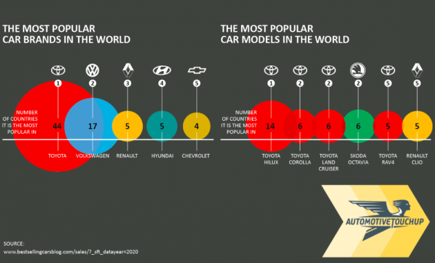 各国最受受欢迎品牌与单一车款出炉, Toyota 成最大赢家