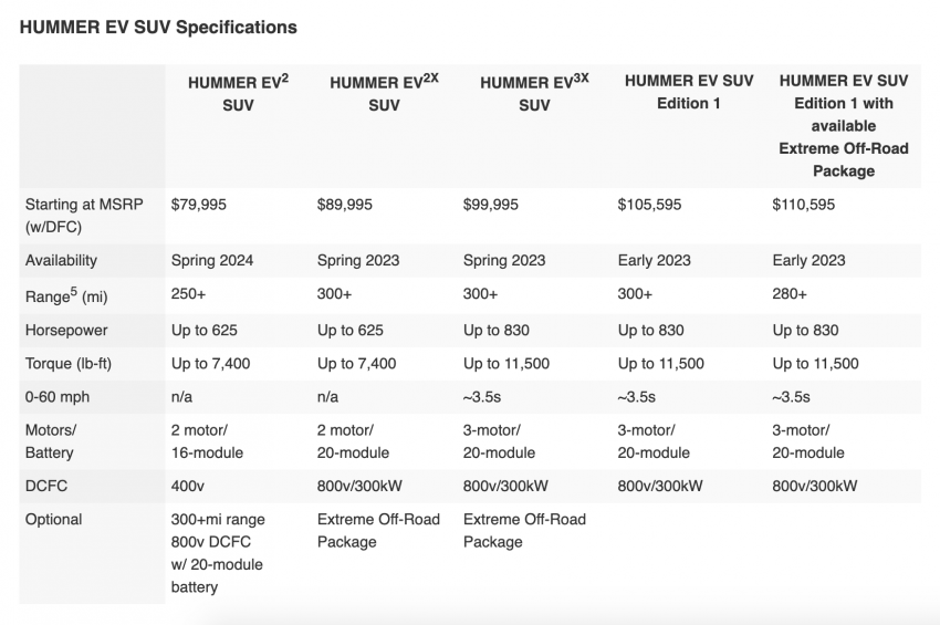 GMC Hummer EV SUV 全球首发, 最高830hp/15,592Nm 150677