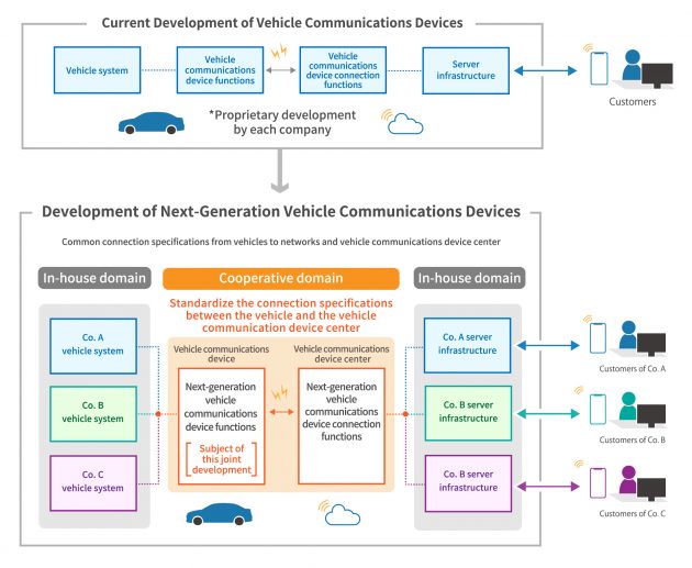 Toyota, Daihatsu, Subaru, Suzuki 与 Mazda 宣布跨品牌结盟, 共组合资公司一起研发下一代车载智能联网系统