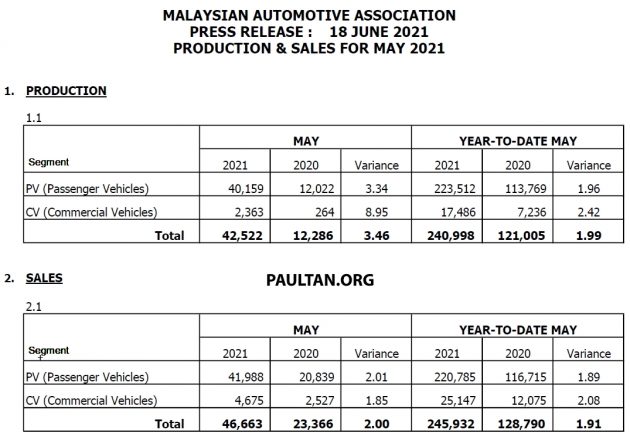 MAA 5月份全国销量报告: 我国仅卖出46,663辆车, 比4月少