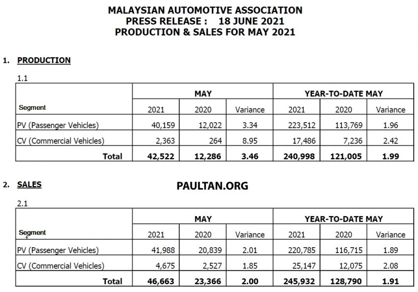 MAA 5月份全国销量报告: 我国仅卖出46,663辆车, 比4月少 156720