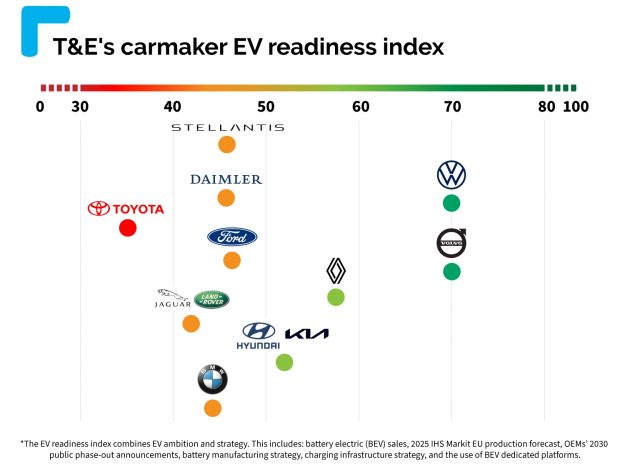 欧运输与环境联合会: 仅 Volkswagen 与 Volvo 认真电动化