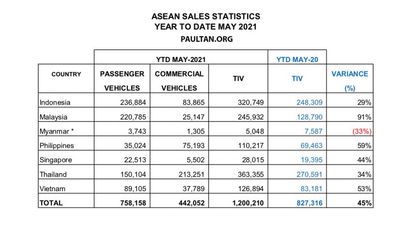总结东盟今年首5月汽车销量与产量, 泰国第一我国第三 158055