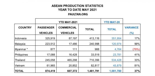 总结东盟今年首5月汽车销量与产量, 泰国第一我国第三
