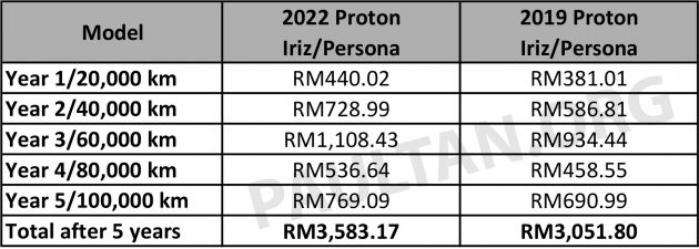 2021 Proton Persona 与 Iriz 小改款原厂保养价格表出炉, 比小改款前稍贵, N95冷气滤网强制规定需每2万公里更换
