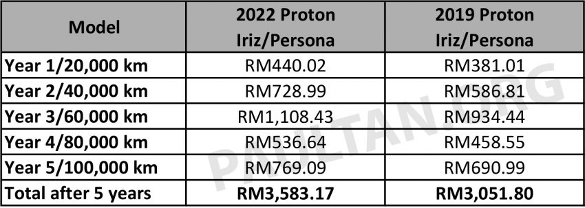 2021 Proton Persona 与 Iriz 小改款原厂保养价格表出炉, 比小改款前稍贵, N95冷气滤网强制规定需每2万公里更换 159064