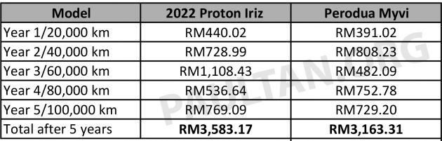 谁的保养成本更低？2021 Proton Iriz 对比 Perodua Myvi