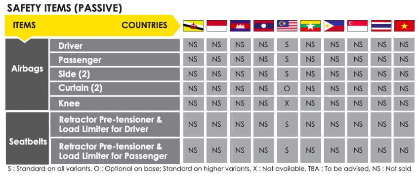 Proton Persona 与 Iriz 小改款ASEAN NCAP成绩皆获5星 158669