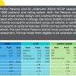 视频：小改款 Proton Iriz、Persona 东盟 NCAP 碰撞测试