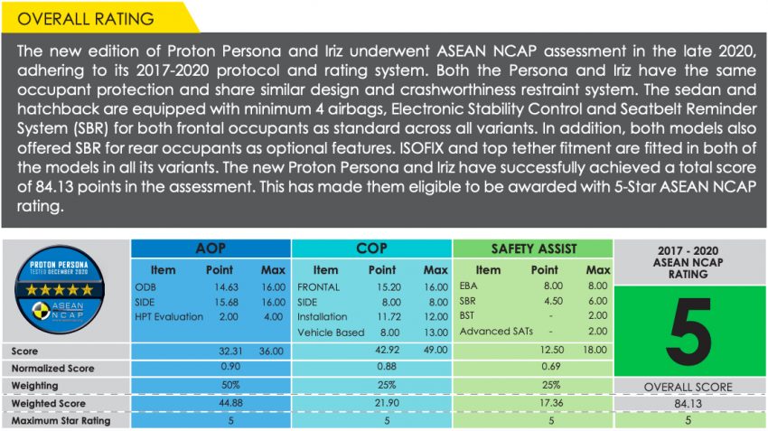 Proton Persona 与 Iriz 小改款ASEAN NCAP成绩皆获5星 158673