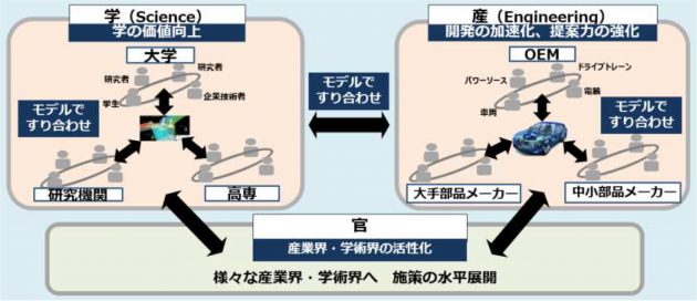 推汽车数字设计技术标准化！Toyota、Honda、Nissan、Mazda、Subaru 等十家日本车企和零件商合作成立新机构