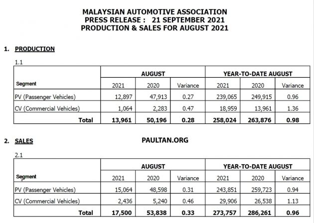 MAA 8月份全国新车销量报告: 1.75万辆, 比7月翻倍147%