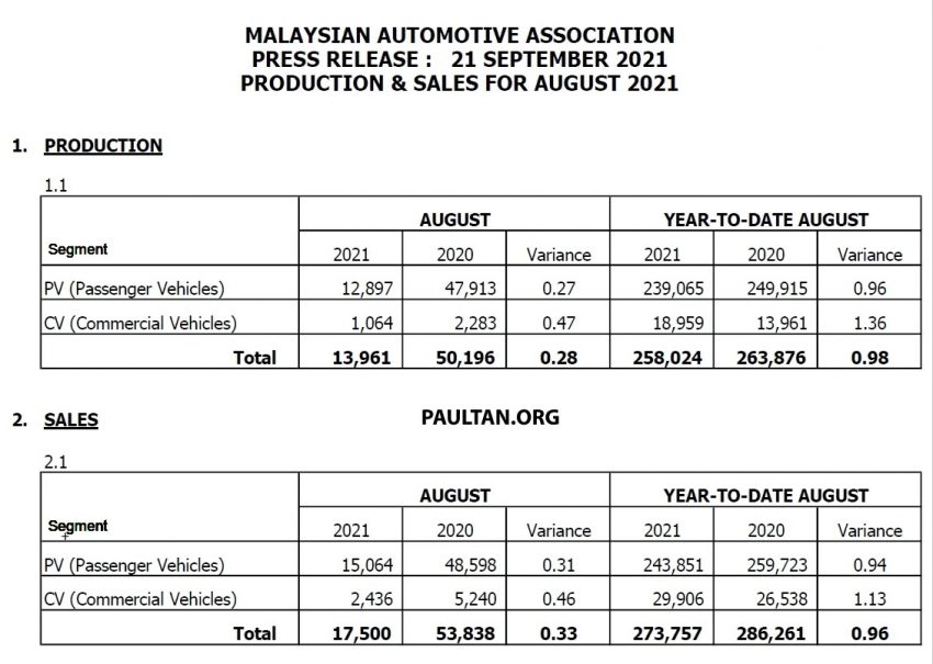 MAA 8月份全国新车销量报告: 1.75万辆, 比7月翻倍147% 161236
