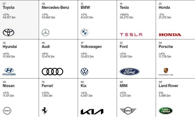 Interbrand 2021品牌价值调查: Toyota 再次居众车企之首