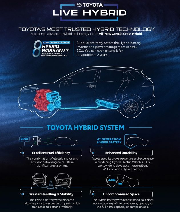 Toyota Corolla Cross Hybrid 开放预订, 官方估价13.7万