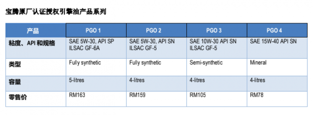 宝腾推出一系列涵盖全半合成及矿物质的 Proton Genuine Oil 引擎油！由 Petronas 研发和生产，售RM78至RM163