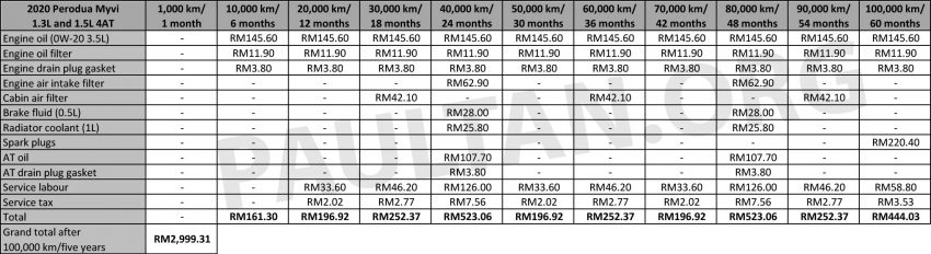 第三代小改款 Perodua Myvi 5年/10万公里官方保养费出炉 166897