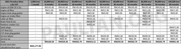 第三代小改款 Perodua Myvi 5年/10万公里官方保养费出炉