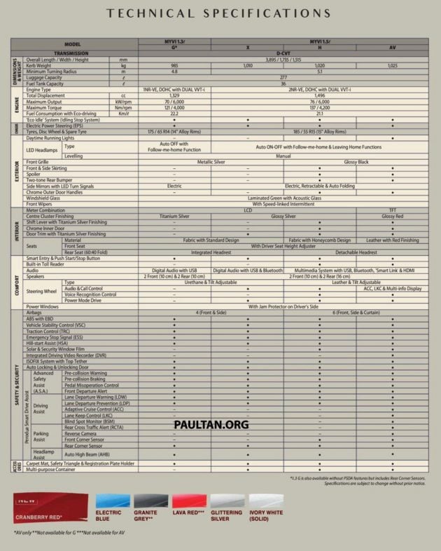 2022 Perodua Myvi 小改款正式发布, 四个等级售价4.6万起