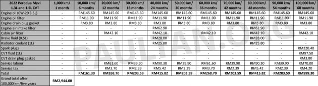 第三代小改款 Perodua Myvi 5年/10万公里官方保养费出炉