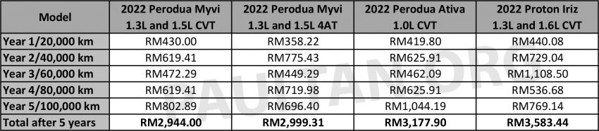 第三代小改款 Perodua Myvi 5年/10万公里官方保养费出炉 Image #166901