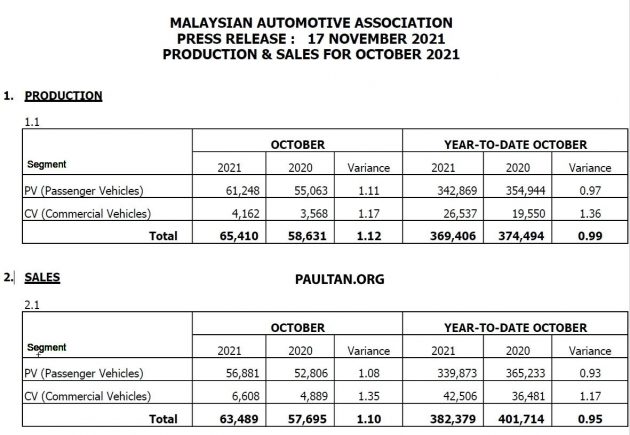 MAA 10月销售数据：国内车市行情看俏，销量上扬43%
