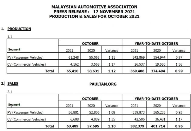 MAA 10月销售数据：国内车市行情看俏，销量上扬43%