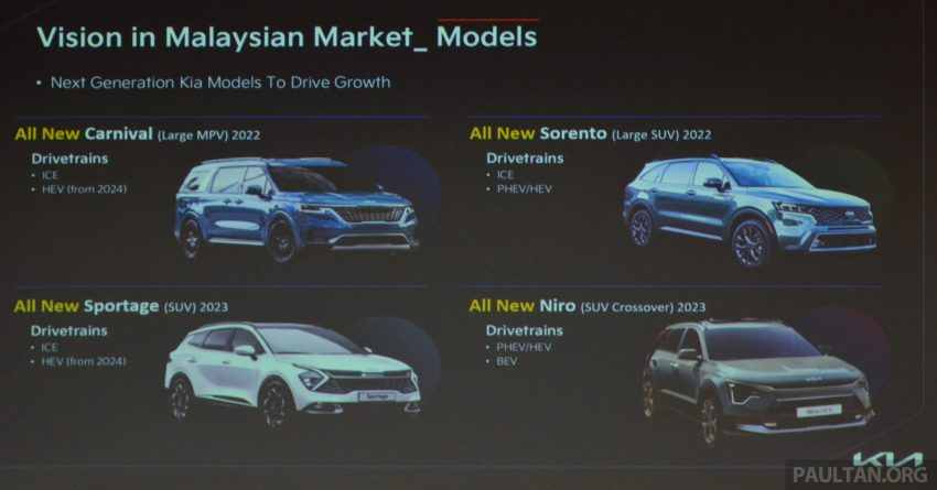 总代理公布未来规划, 全新 Kia Sorento, Sportage, Niro 与Carnival 未来2年将陆续来马, 有PHEV版本, 计划本地组装 168314