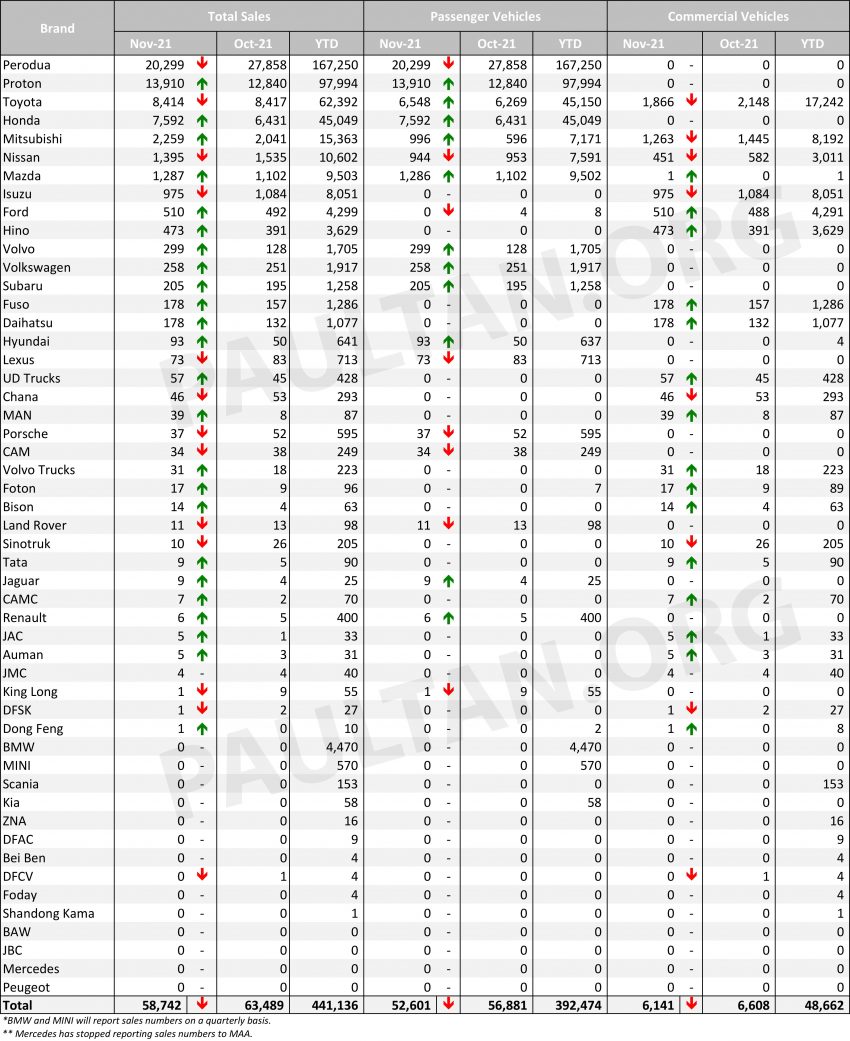 MAA 11月份品牌销量数据: Perodua 暴跌27%；宝腾增8% 169378