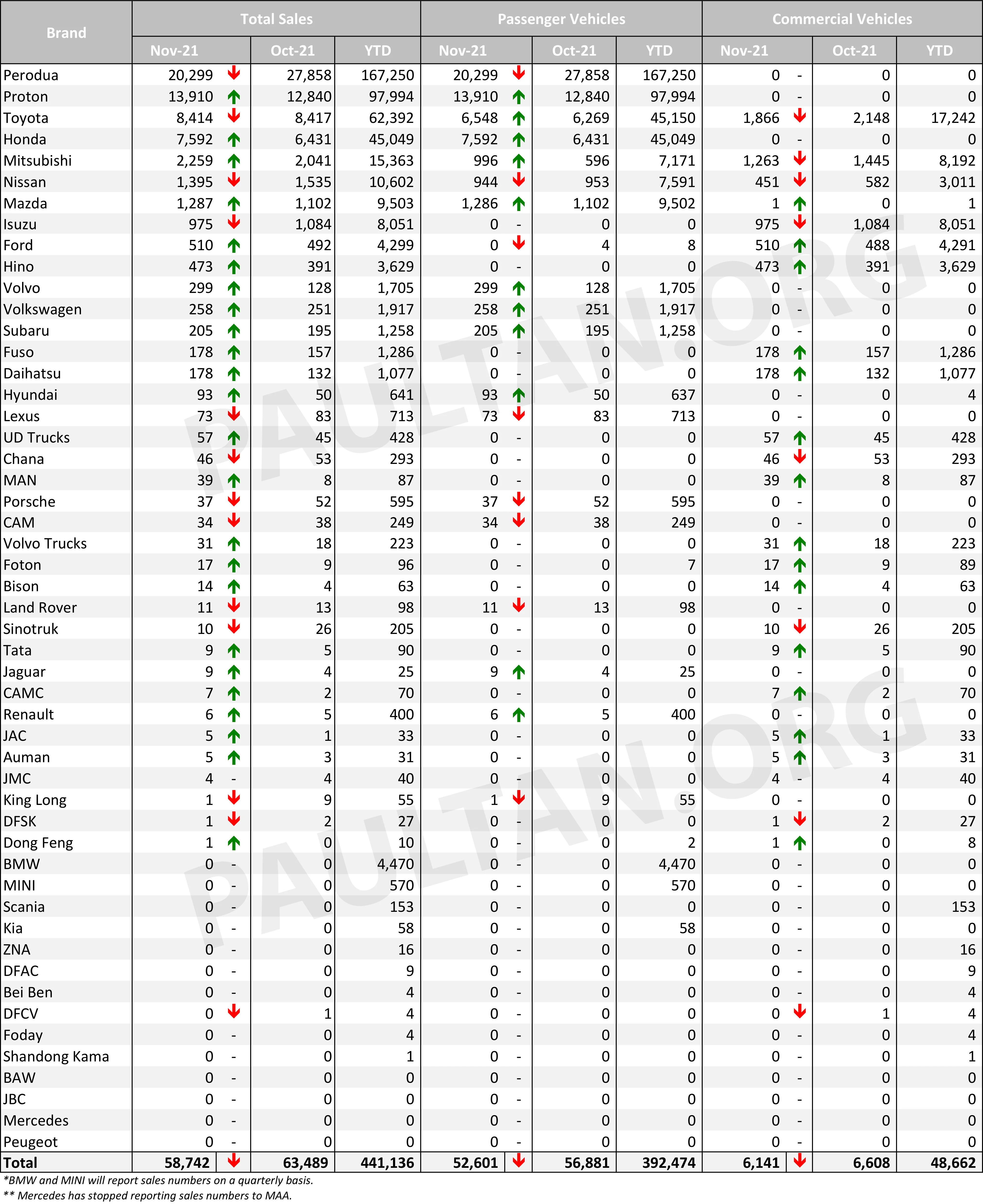 MAA 11月份品牌销量数据: Perodua 暴跌27%；宝腾增8%