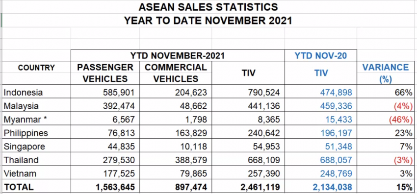 销量远输印尼泰国, 我国去年新车市场规模仅排东盟第三 171757