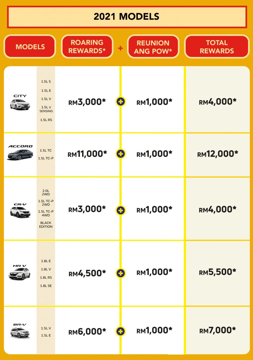 折扣高达RM12k！Honda Malaysia 推 2022 农历新年促销 169987