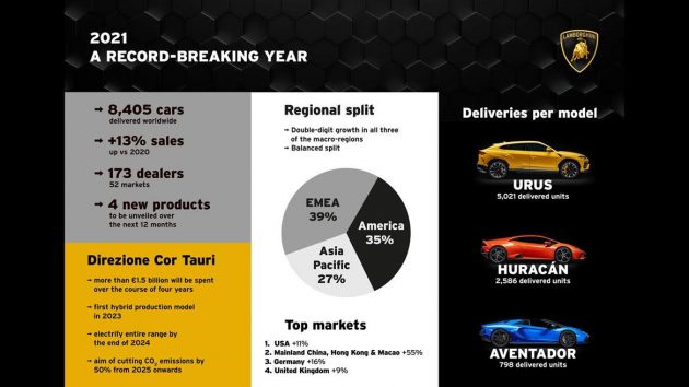 Lamborghini 去年卖出8,405辆新车, 再次刷新品牌记录
