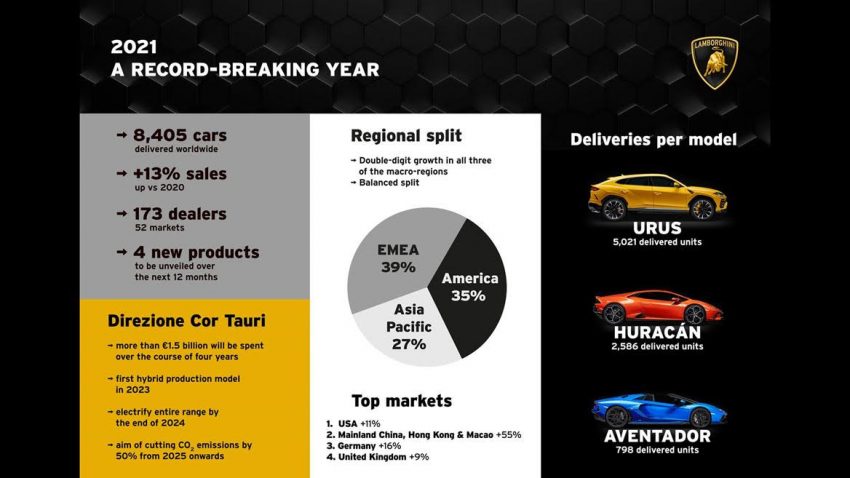 Lamborghini 去年卖出8,405辆新车, 再次刷新品牌记录 171644