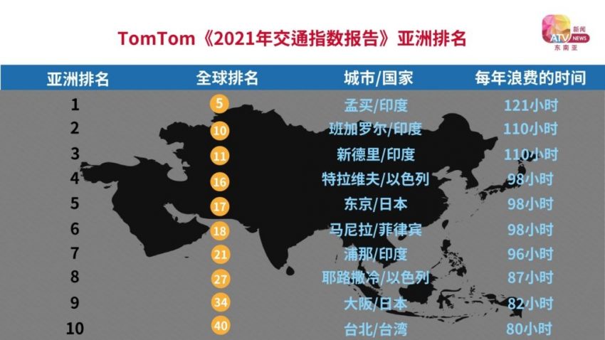 全球交通拥堵统计：吉隆坡人民每年浪费48小时在塞车上 173091