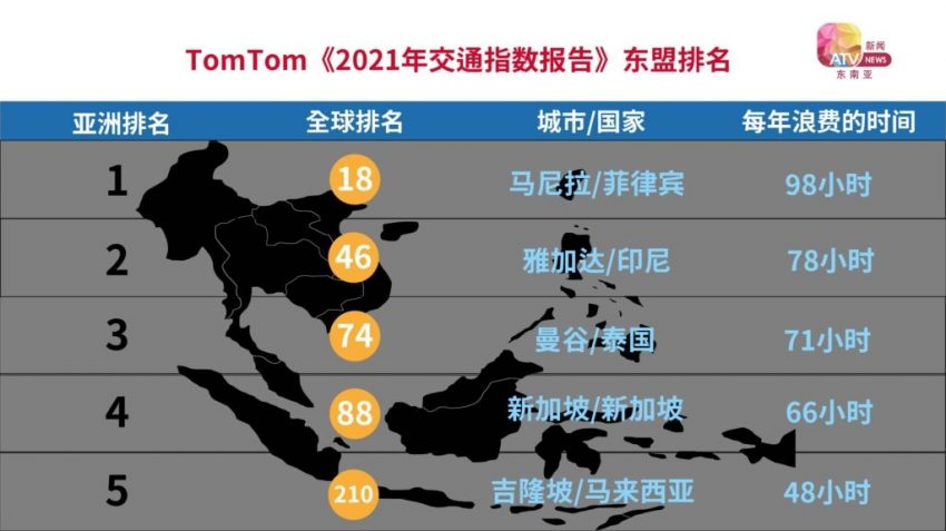 全球交通拥堵统计：吉隆坡人民每年浪费48小时在塞车上 173092