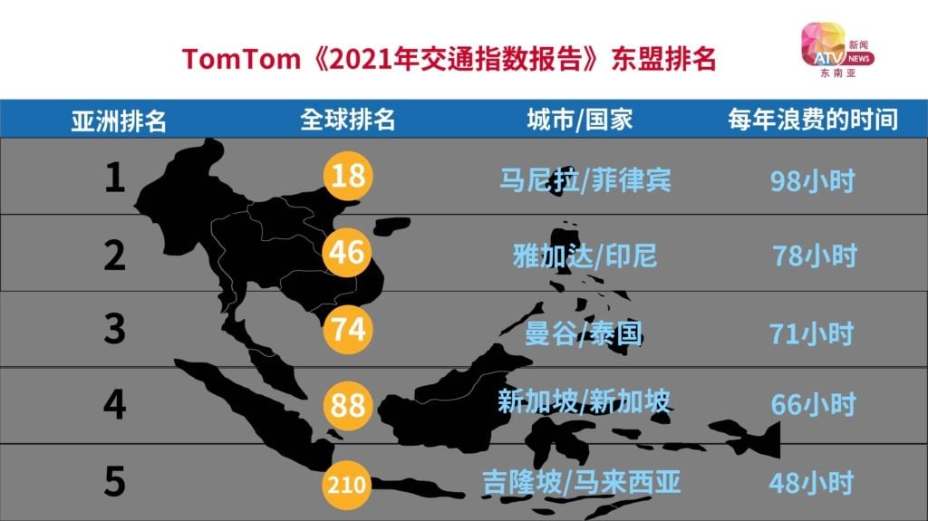 全球交通拥堵统计：吉隆坡人民每年浪费48小时在塞车上