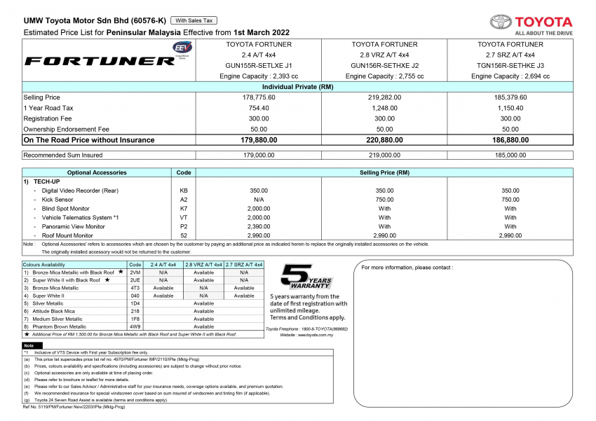 Toyota Fortuner 售价调涨高达RM13k, 现售RM179,880起 176350