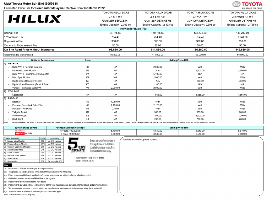 Toyota Hilux 售价调涨RM3,000；2.4G MT 4×4 版本停售 176344