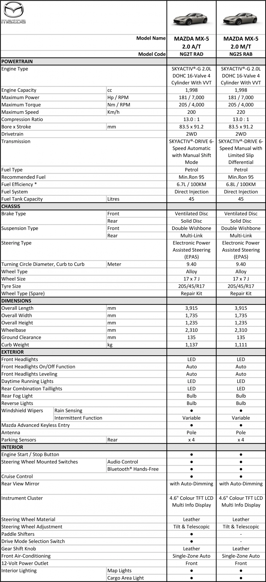 2022 Mazda MX-5 RF 本地开卖！搭载 Kinematic Posture Control 身平衡控制技术，可选手排或自排，售RM264k起 179460
