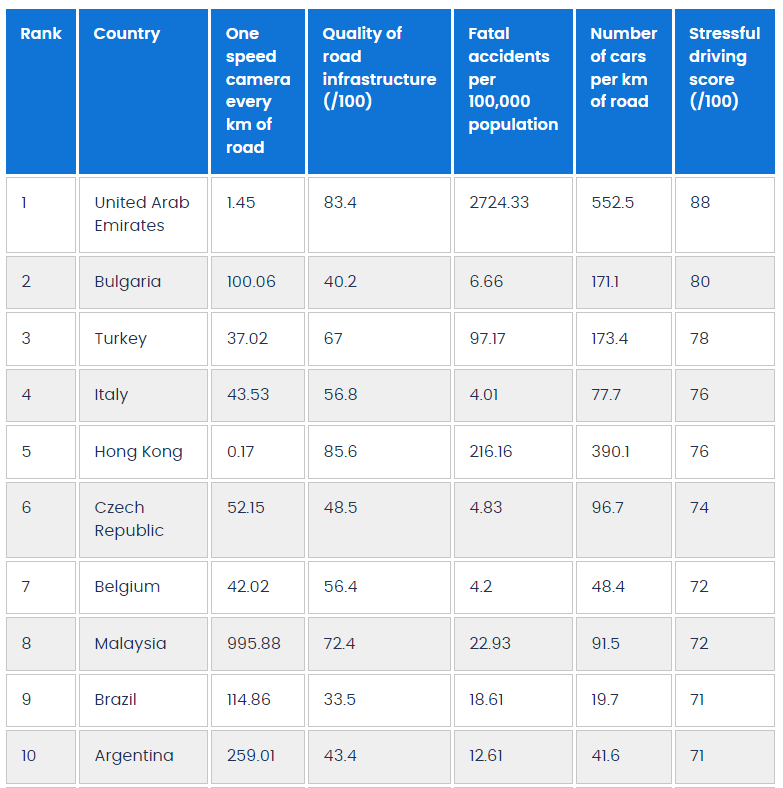 英国研究：全球各国开车压力排行，马来西亚登上第8位