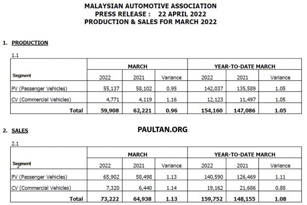 MAA 3月份全国汽车销量报告: 卖出73,222新车增长62.5%