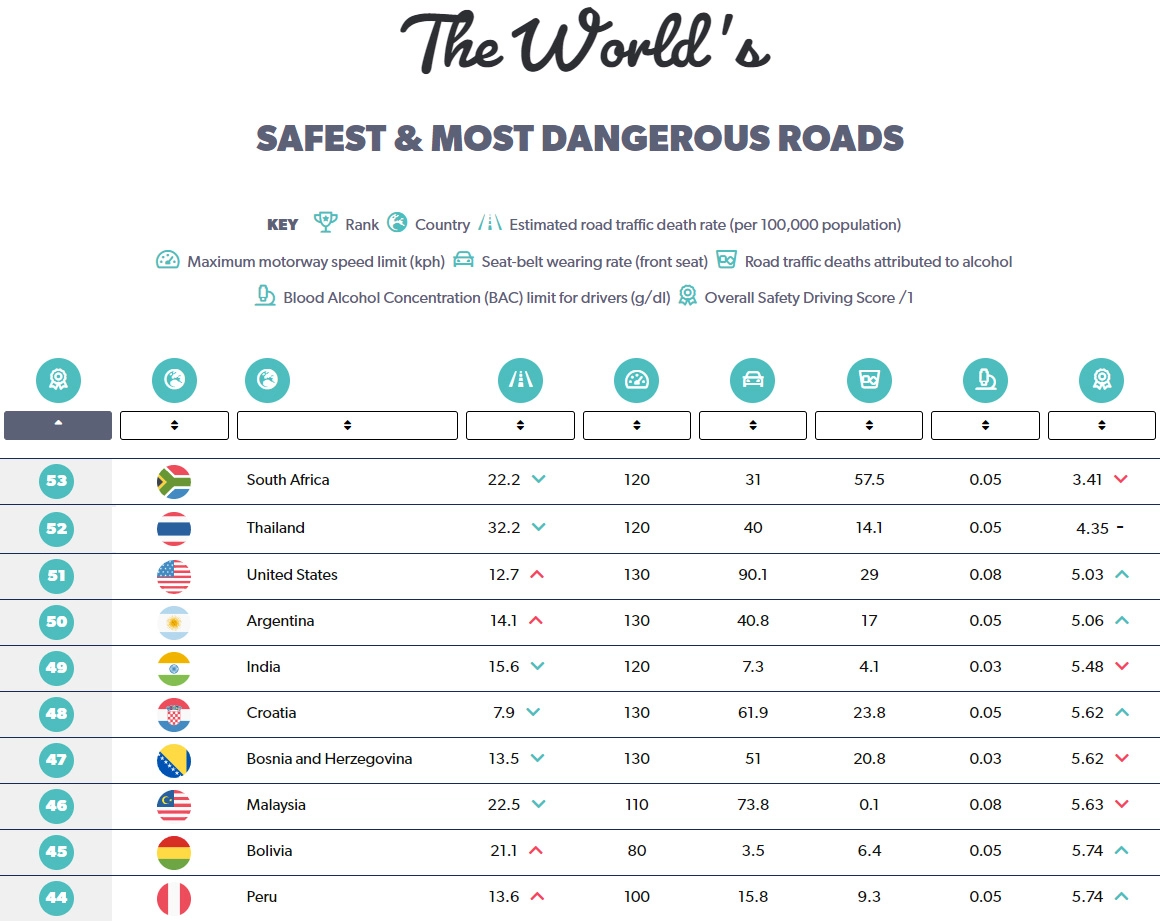 全球行车最危险国家排行调查：南非第一；马来西亚第八