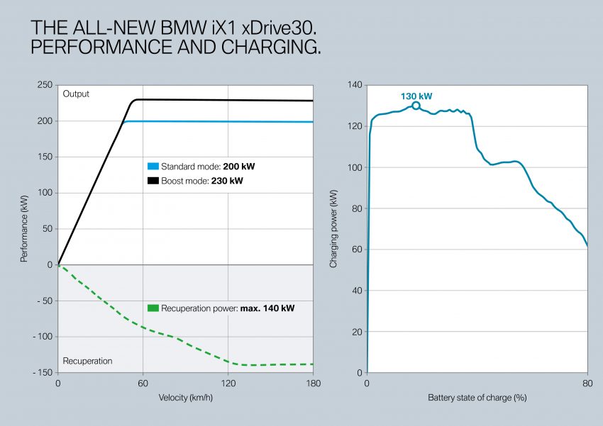 2022 BMW iX1 EV全球首发, 纯电版的X1, 续航达438公里 182949