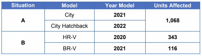 Honda 本地召回1,527辆 City, City Hatchback, HR-V 与 BR-V, 产于2020至2022年, 解决发电机与接地线的质量问题 184690