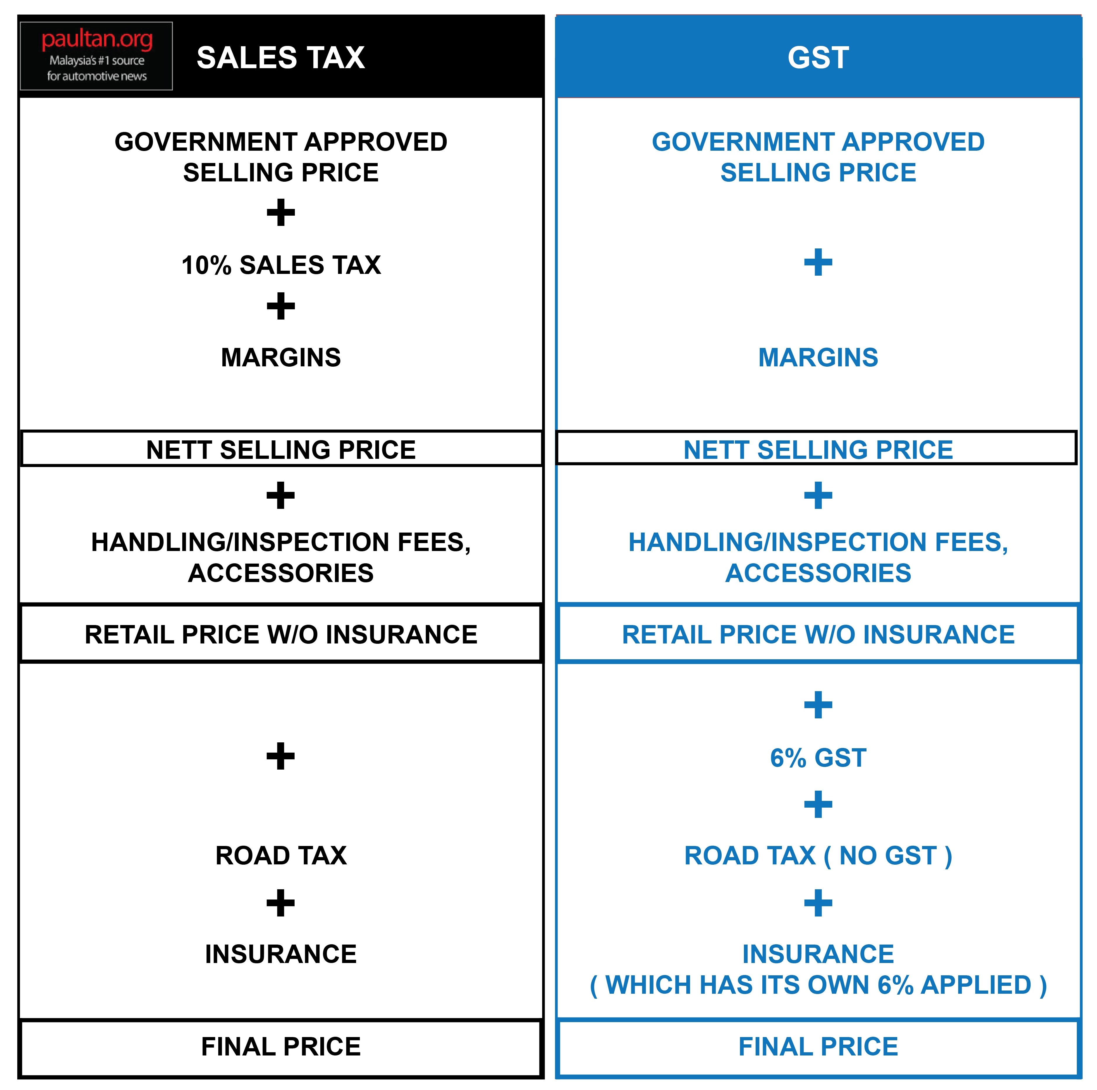 投行分析师：GST 税务政策回归可能导致汽车售价涨1-3%