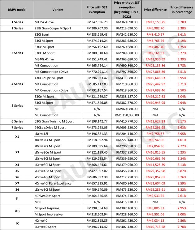 BMW 公布恢复SST后的新车价格表, X5 涨幅最大达2.9万