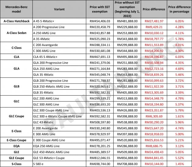 Mercedes-Benz 公布本地含SST新价格表, 最高涨幅4.5万