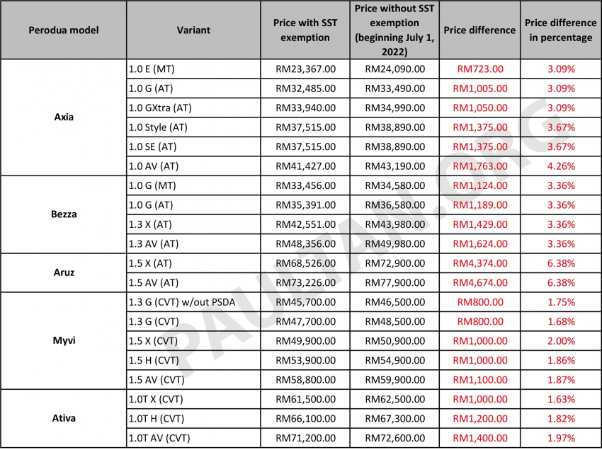 Volvo 公布恢复SST后的新车价格，涨幅介于RM19k至24k 186323
